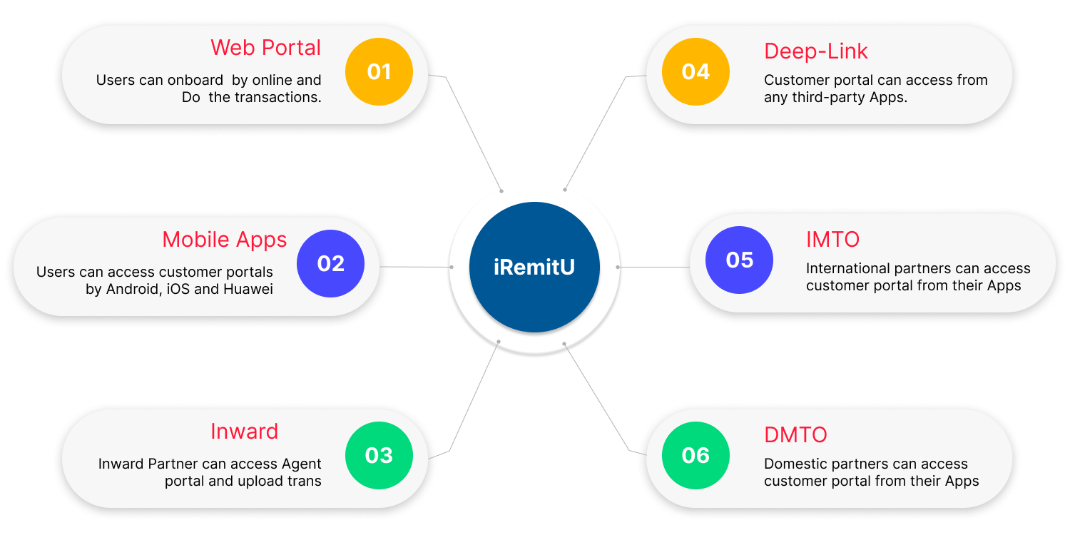 iremitu multiple channels